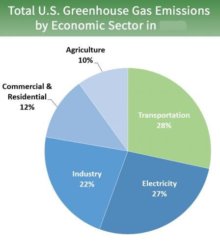 Greenhouse Gas Emissions by the Economic Sector